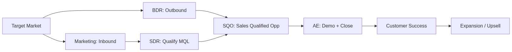 BDR SDR Program Design — สร้างทีม Outbound B2B ไทย 2026 — แผนภาพที่ 1