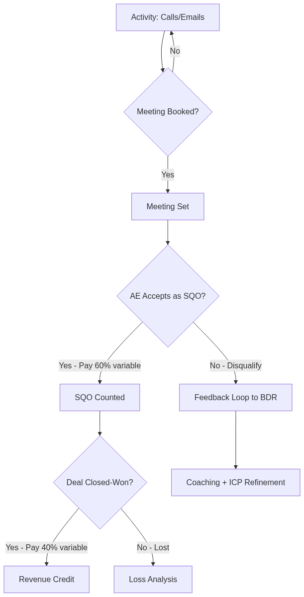 BDR SDR Program Design — สร้างทีม Outbound B2B ไทย 2026 — แผนภาพที่ 2