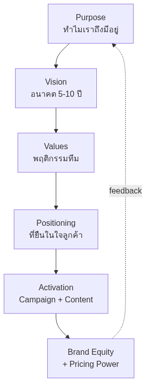 Brand Strategy Framework — Purpose, Vision, Values สำหรับ B2B 2026 — แผนภาพที่ 1