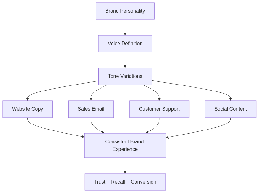 Brand Voice Tone — สร้างแบรนด์เสียง B2B ที่จดจำได้ ปี 2026 — แผนภาพที่ 1