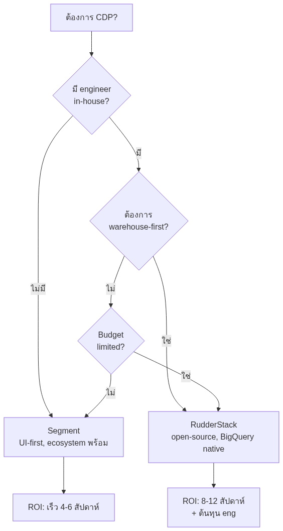 CDP คืออะไร ต่างจาก CRM ยังไง — เปรียบเทียบ Segment vs RudderStack 2026 — แผนภาพที่ 2