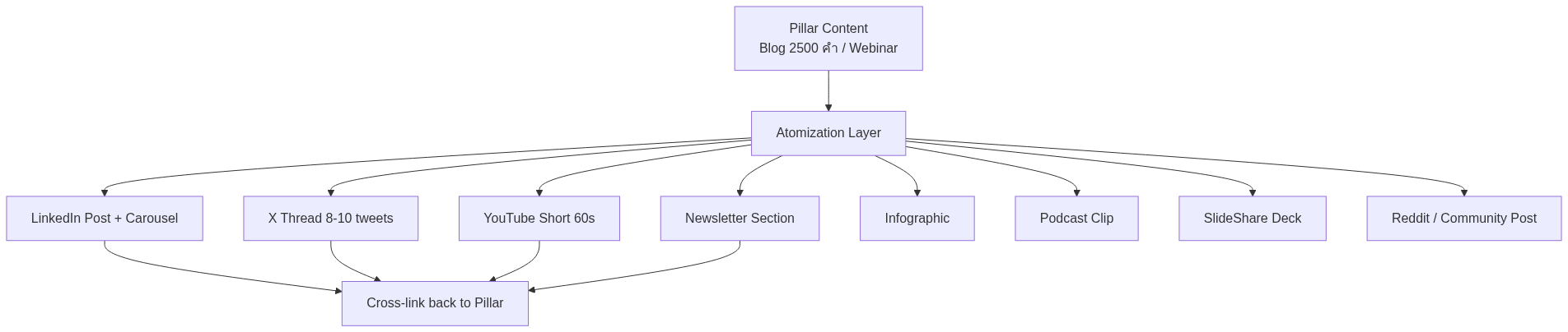 Content Repurposing — 1 บทความขยายเป็น 8 ช่องทาง ปี 2026 — แผนภาพที่ 1
