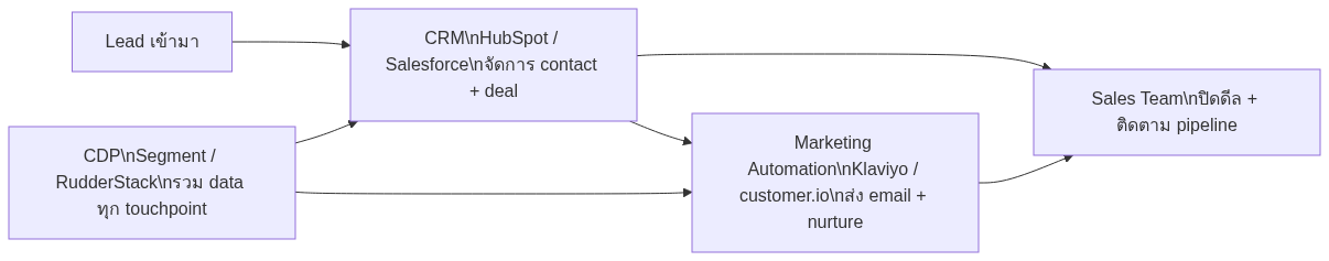 CRM B2B ไทย — เปรียบ HubSpot vs Salesforce vs Segment เลือกอะไรดี 2026 — แผนภาพที่ 1
