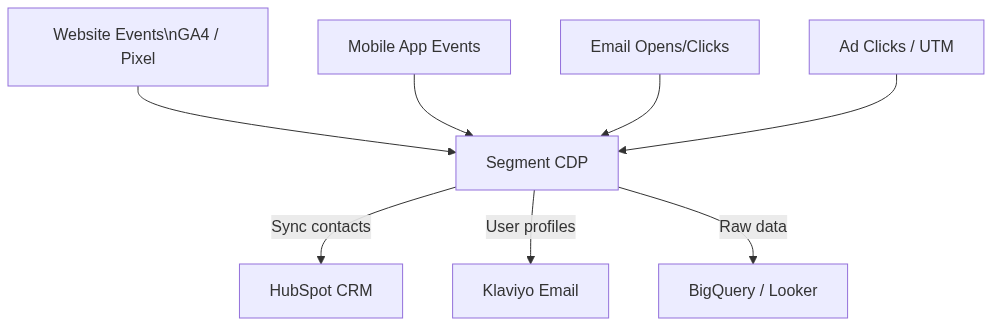CRM B2B ไทย — เปรียบ HubSpot vs Salesforce vs Segment เลือกอะไรดี 2026 — แผนภาพที่ 2