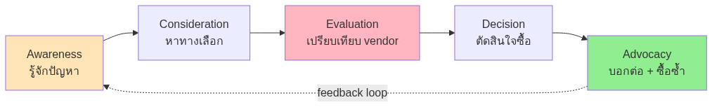 Customer Journey B2B Mapping — Template + คู่มือ 2026 — แผนภาพที่ 1