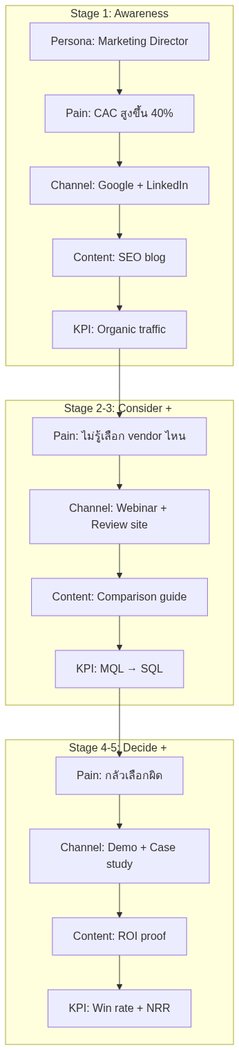 Customer Journey B2B Mapping — Template + คู่มือ 2026 — แผนภาพที่ 2