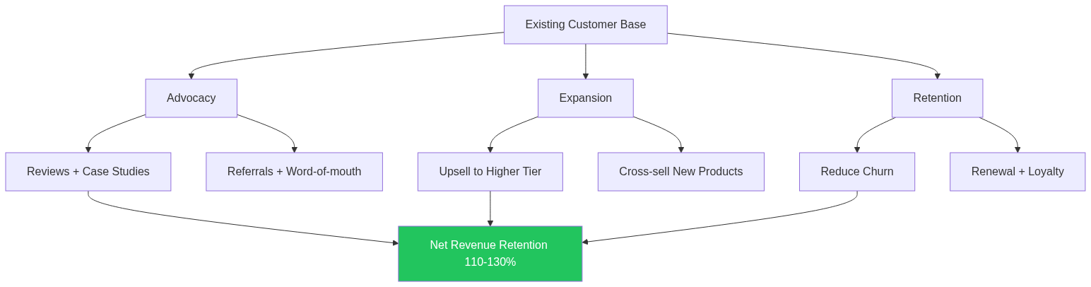 Customer Marketing คืออะไร — Advocacy + Retention ปี 2026 — แผนภาพที่ 1