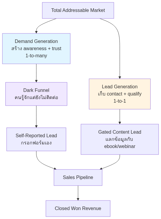 Demand Gen vs Lead Gen — ต่างกันยังไง ใช้เมื่อไหร่ 2026 — แผนภาพที่ 1