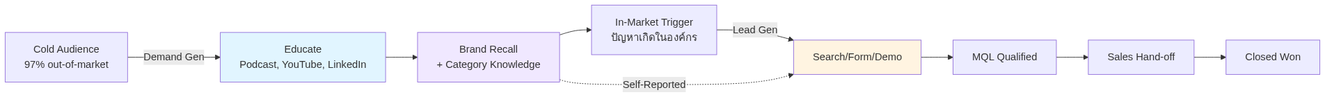 Demand Gen vs Lead Gen — ต่างกันยังไง ใช้เมื่อไหร่ 2026 — แผนภาพที่ 2