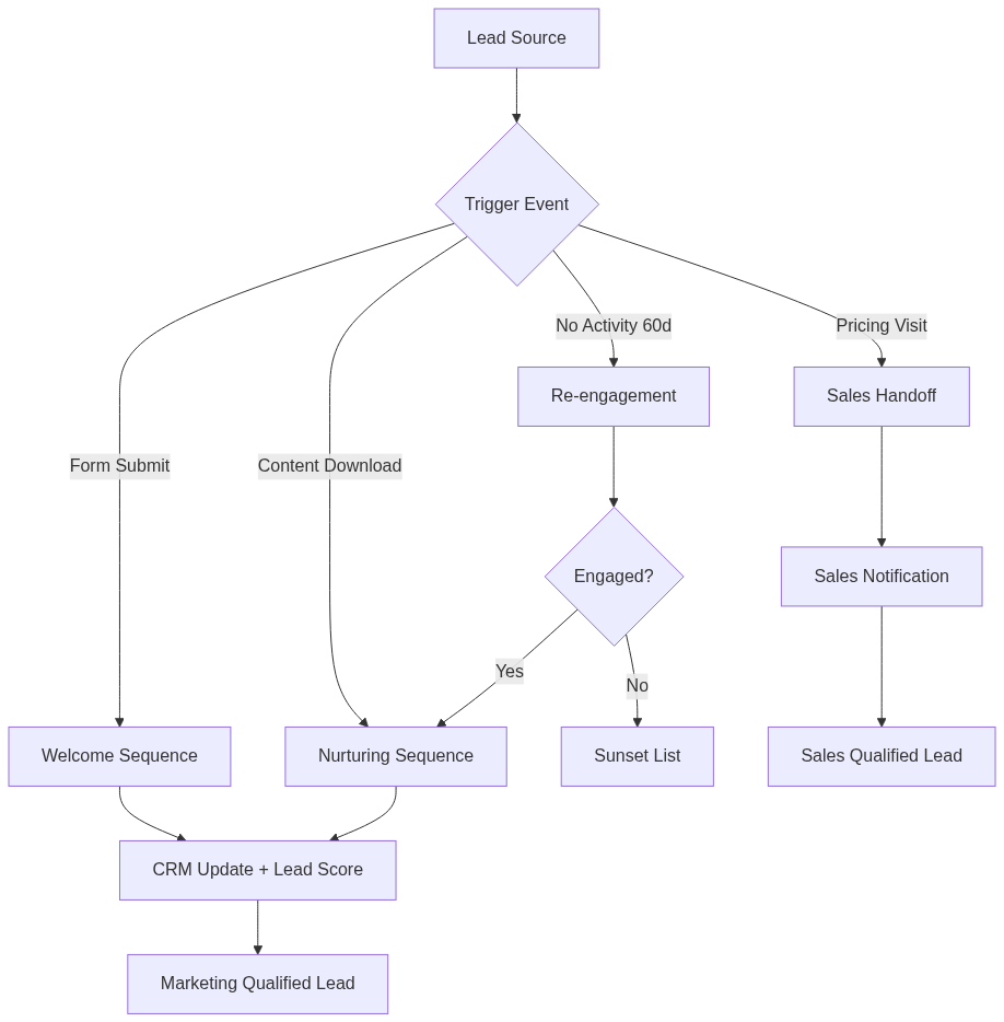 Email Automation B2B — 5 Sequence ที่ต้องมี ปี 2026 — แผนภาพที่ 1
