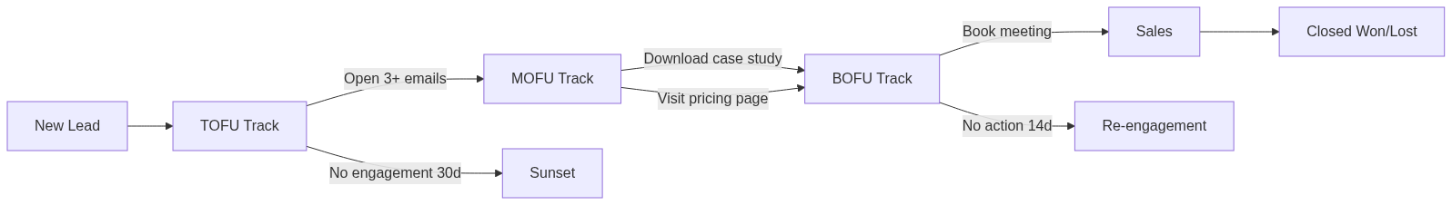 Email Automation B2B — 5 Sequence ที่ต้องมี ปี 2026 — แผนภาพที่ 2