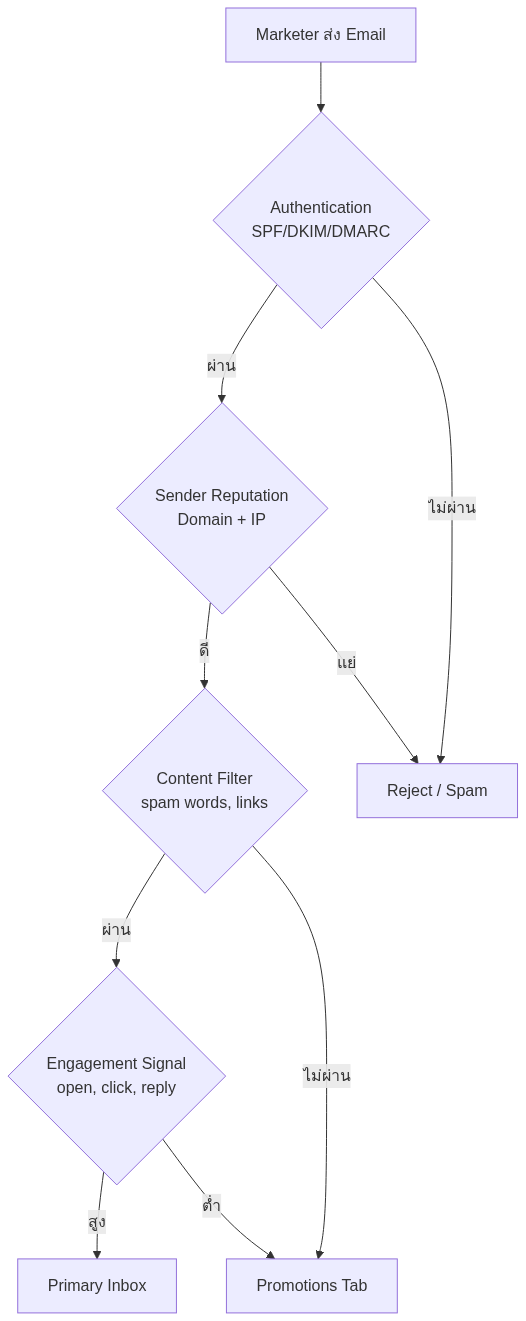 Email Deliverability — SPF, DKIM, DMARC สำหรับ Marketer 2026 — แผนภาพที่ 1