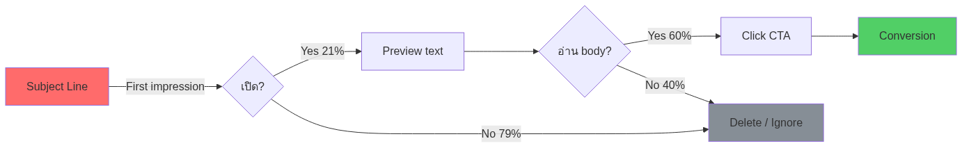 Email Subject Line ที่ทดสอบจริง — Best Practice B2B 2026 — แผนภาพที่ 1