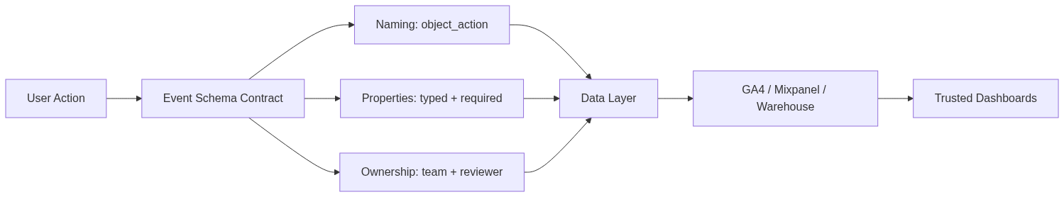 Event Schema Design — วาง Analytics Event ให้ Scale ได้ปี 2026 — แผนภาพที่ 1