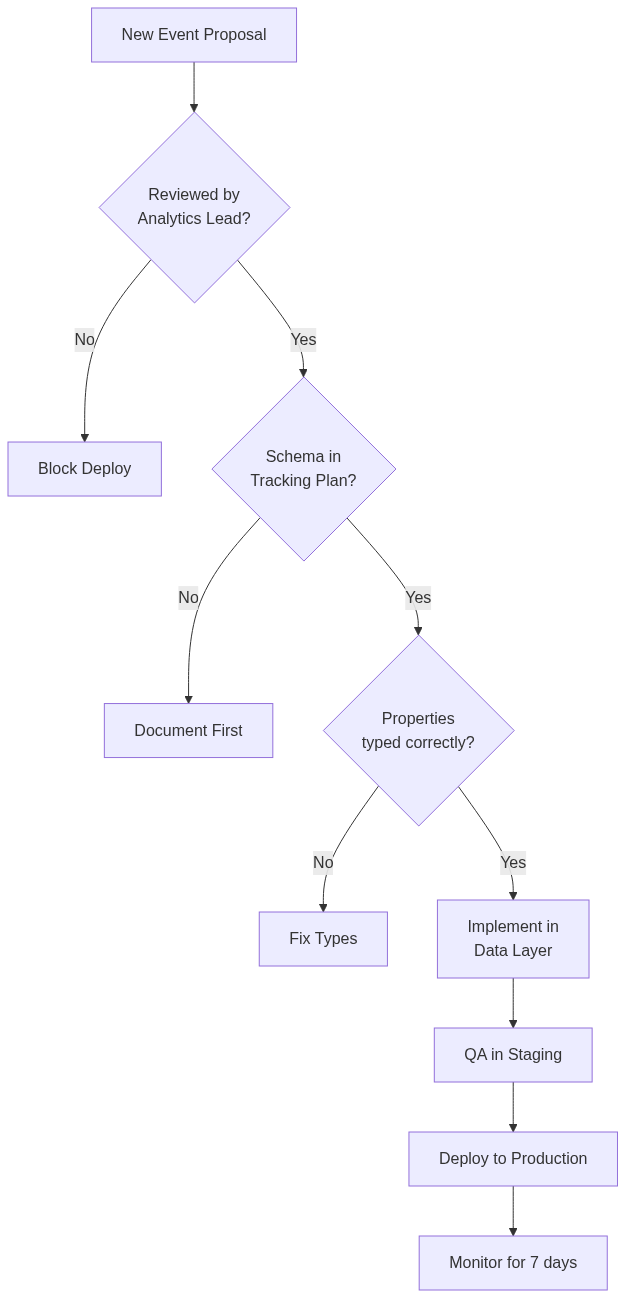 Event Schema Design — วาง Analytics Event ให้ Scale ได้ปี 2026 — แผนภาพที่ 2