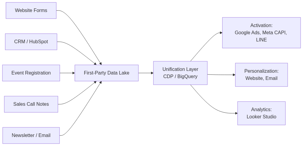 First Party Data B2B — กลยุทธ์เก็บ-ใช้ข้อมูลลูกค้าปี 2026 — แผนภาพที่ 1