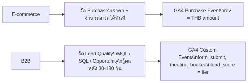 GA4 GTM B2B Setup — Tracking ที่ถูกต้องสำหรับ B2B ไทย ปี 2026 — แผนภาพที่ 1