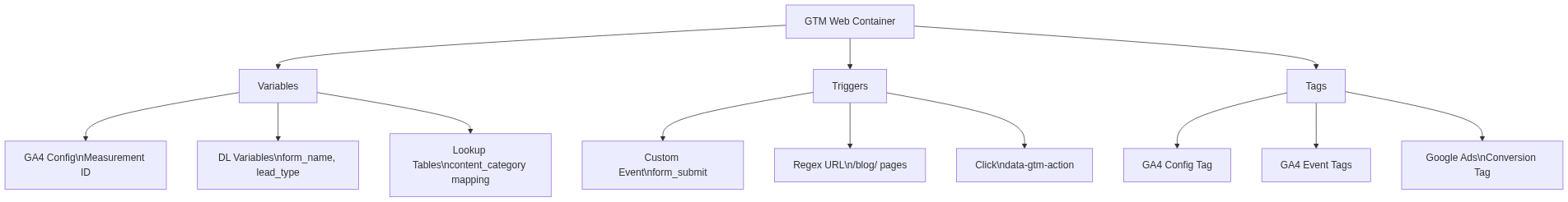 GA4 GTM B2B Setup — Tracking ที่ถูกต้องสำหรับ B2B ไทย ปี 2026 — แผนภาพที่ 2