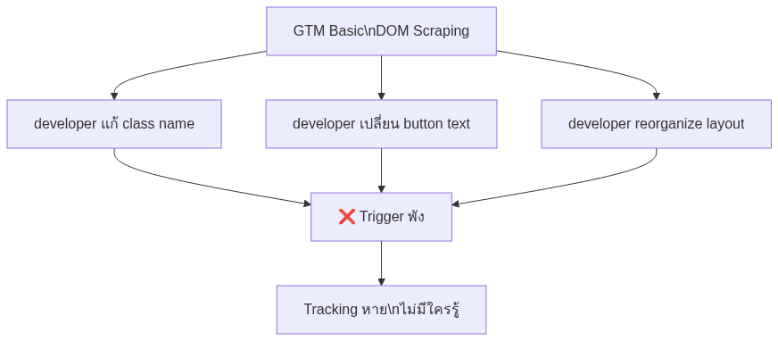 GTM Advanced — Tag, Trigger, Variable Patterns ที่ใช้จริงปี 2026 — แผนภาพที่ 1