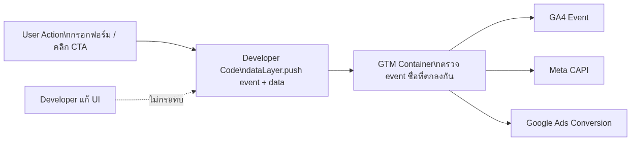 GTM Advanced — Tag, Trigger, Variable Patterns ที่ใช้จริงปี 2026 — แผนภาพที่ 2