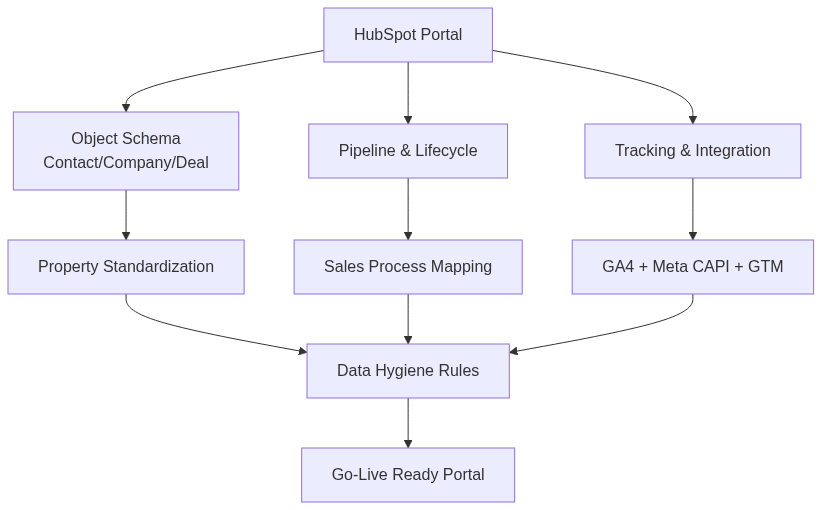 HubSpot Setup สำหรับ B2B Medium — จาก Zero ถึง Running ปี 2026 — แผนภาพที่ 1