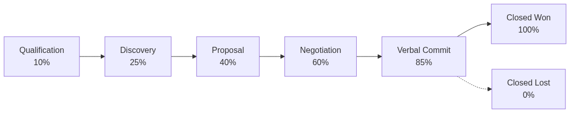 HubSpot Setup สำหรับ B2B Medium — จาก Zero ถึง Running ปี 2026 — แผนภาพที่ 2
