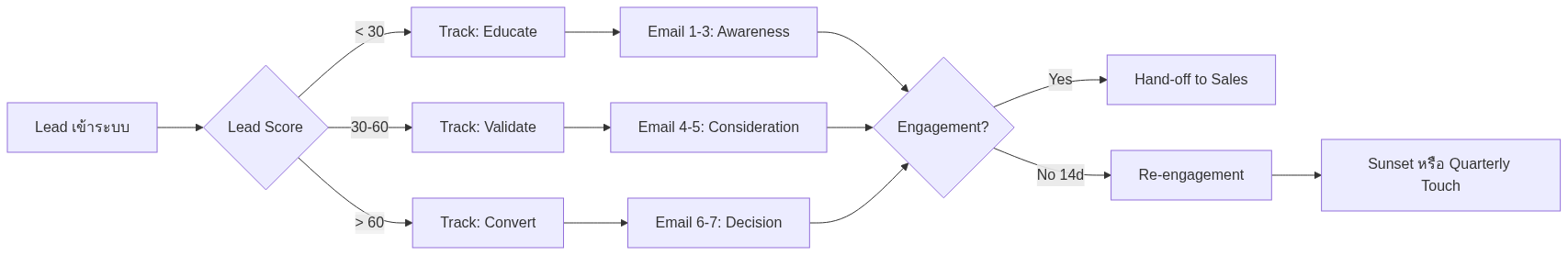 Lead Nurture Sequence — 7-Email โครงสร้างปิดดีล B2B 2026 — แผนภาพที่ 1