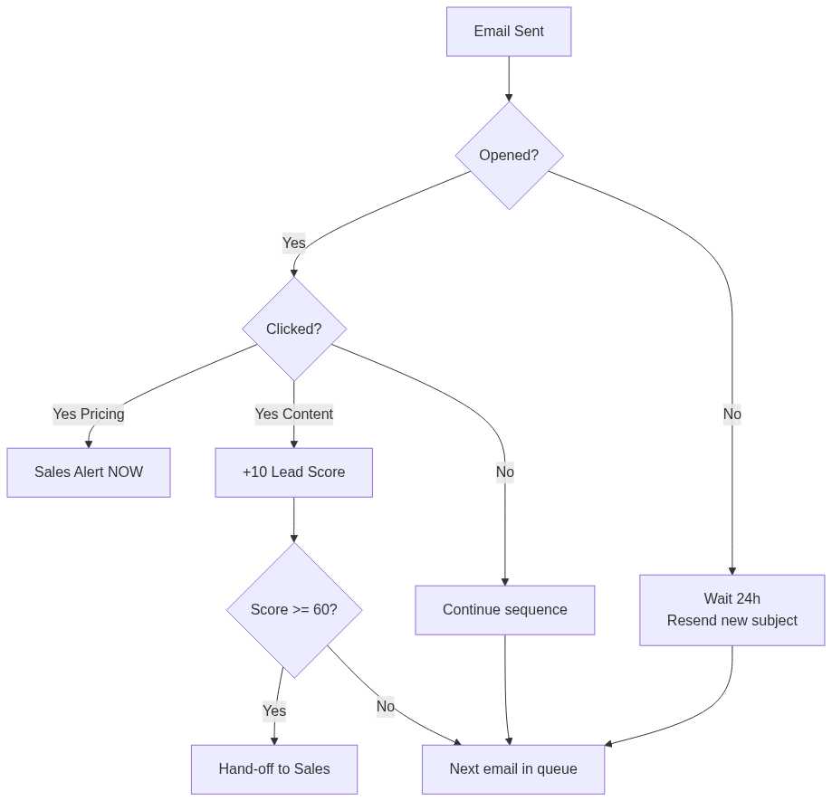 Lead Nurture Sequence — 7-Email โครงสร้างปิดดีล B2B 2026 — แผนภาพที่ 2