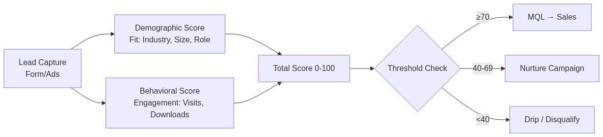 Lead Scoring Framework สำหรับ B2B — คู่มือฉบับสมบูรณ์ 2026 — แผนภาพที่ 1