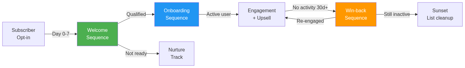 Lifecycle Email Marketing — Welcome, Onboarding, Win-back สำหรับ B2B 2026 — แผนภาพที่ 1