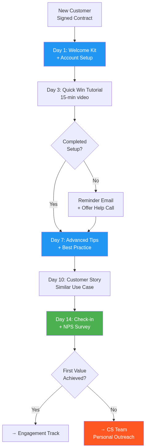 Lifecycle Email Marketing — Welcome, Onboarding, Win-back สำหรับ B2B 2026 — แผนภาพที่ 2