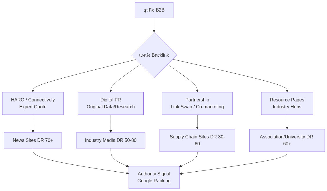 Link Building B2B 2026 — HARO + Digital PR + Partnership Playbook — แผนภาพที่ 1