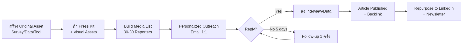 Link Building B2B 2026 — HARO + Digital PR + Partnership Playbook — แผนภาพที่ 2