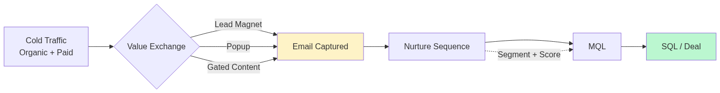 List Building 2026 — Lead Magnet + Popup + Gating ที่ได้ผล — แผนภาพที่ 1