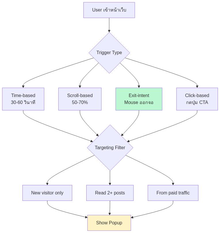 List Building 2026 — Lead Magnet + Popup + Gating ที่ได้ผล — แผนภาพที่ 2