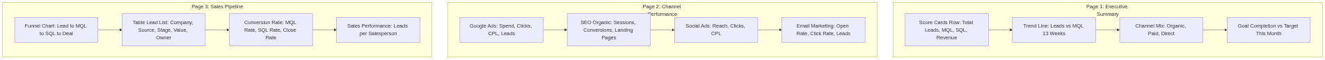 Diagram 2: Score Cards Row: Total Leads, MQL, SQL, Revenue