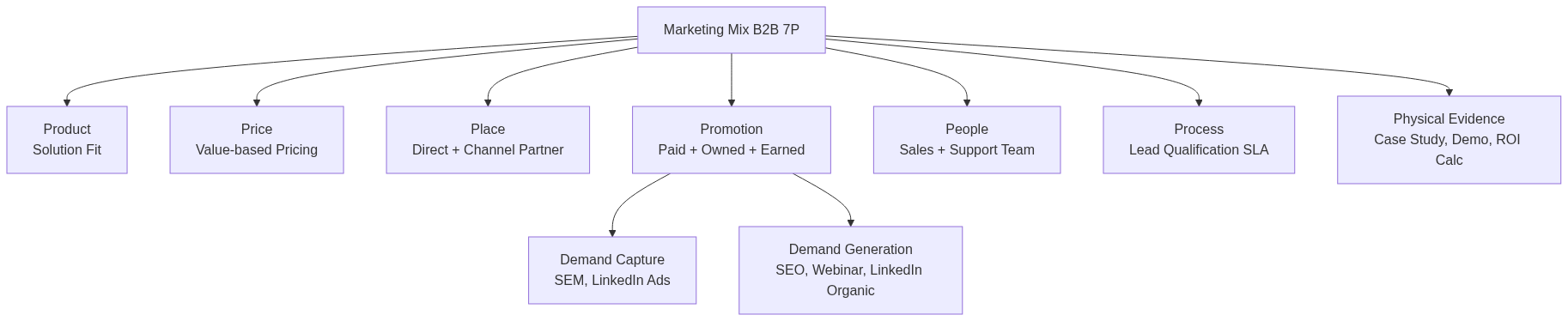 Marketing Mix B2B — กลยุทธ์งบ 100k+/เดือนสำหรับธุรกิจไทย 2026 — แผนภาพที่ 1