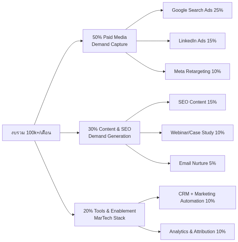 Marketing Mix B2B — กลยุทธ์งบ 100k+/เดือนสำหรับธุรกิจไทย 2026 — แผนภาพที่ 2