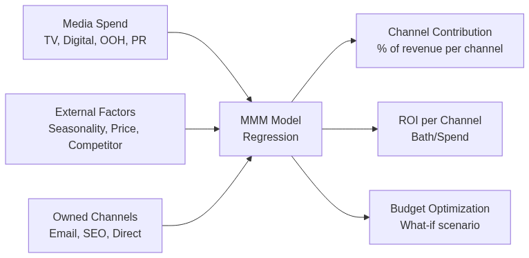 MMM Marketing — Marketing Mix Modeling data inputs และ output B2B