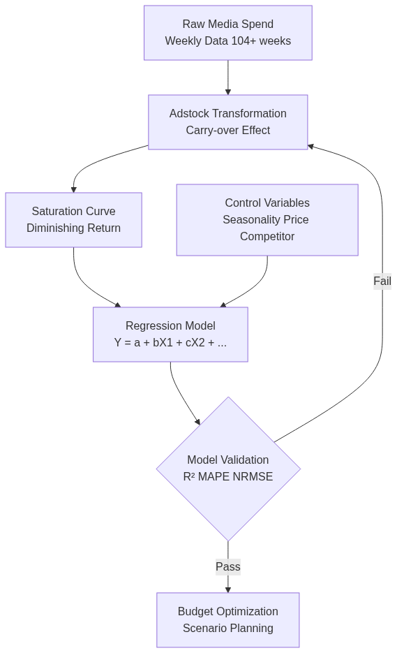 MMM Marketing Model — เปรียบเทียบ MMM กับ Multi-touch Attribution