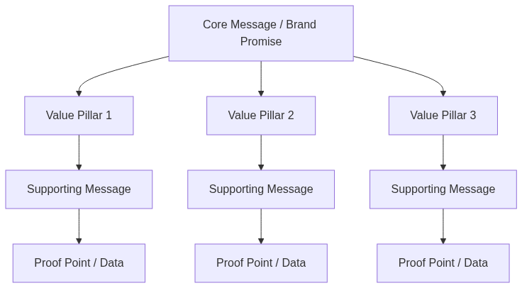 Messaging Hierarchy คู่มือจัดลำดับสารแบรนด์ B2B 2026 — แผนภาพที่ 1