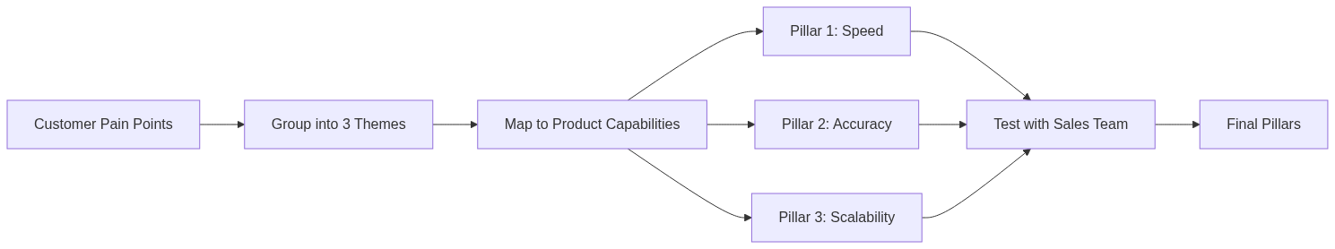 Messaging Hierarchy คู่มือจัดลำดับสารแบรนด์ B2B 2026 — แผนภาพที่ 2