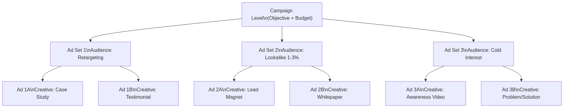 Diagram 1: Campaign Level\n(Objective + Budget)