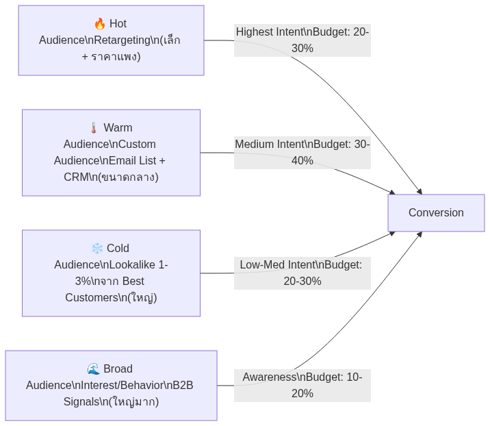 Diagram 2: 🔥 Hot Audience\nRetargeting\n(เล็ก + ราคาแพง)