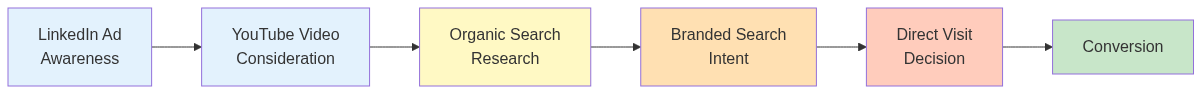 Multi-touch Attribution vs Last-click — เปรียบเทียบ attribution model B2B