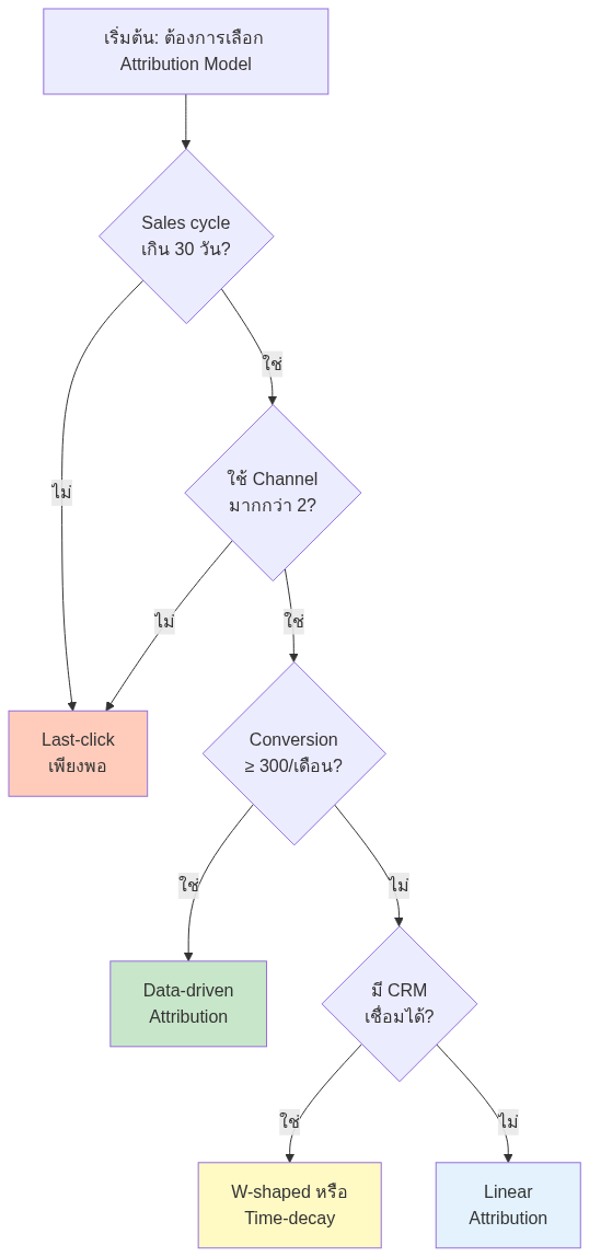 Multi-touch Attribution Model — flow การ credit conversion B2B