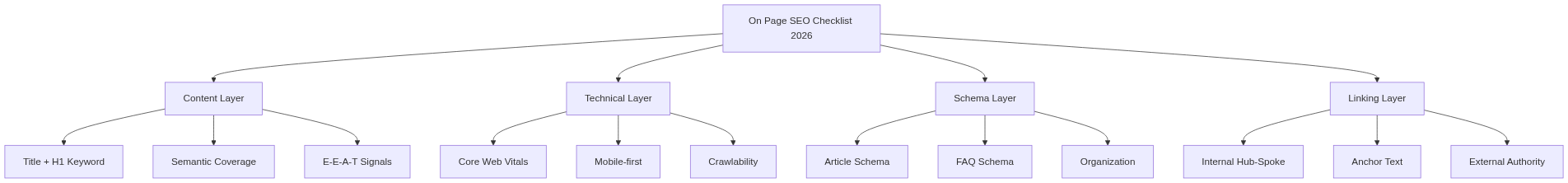 On Page SEO Checklist ปี 2026 — Schema + Internal Linking — แผนภาพที่ 1