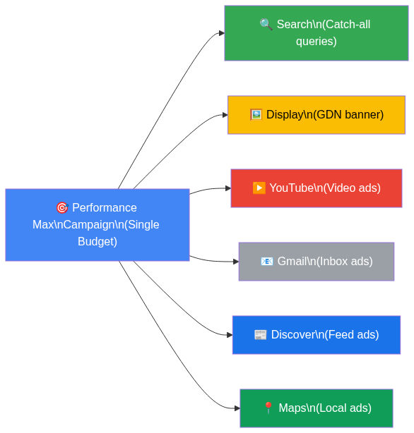 Diagram 1: 🎯 Performance Max\nCampaign\n(Single Budget)