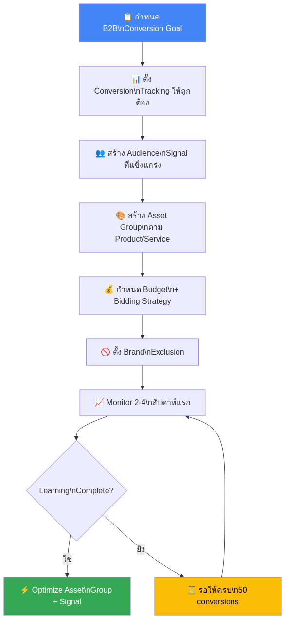 Diagram 2: 📋 กำหนด B2B\nConversion Goal