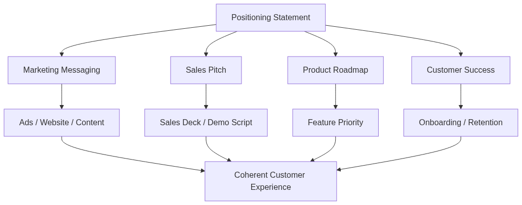 Positioning Statement สำหรับ B2B — April Dunford Framework 2026 — แผนภาพที่ 1